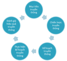 Kế hoạch marketing truyền thông hiệu quả